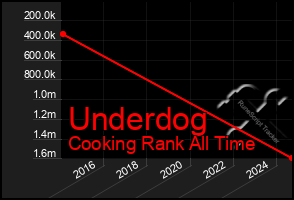 Total Graph of Underdog