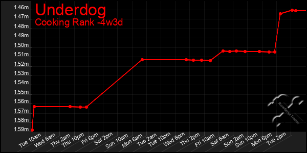 Last 31 Days Graph of Underdog