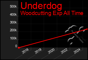 Total Graph of Underdog