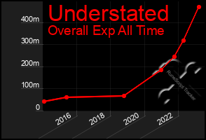 Total Graph of Understated