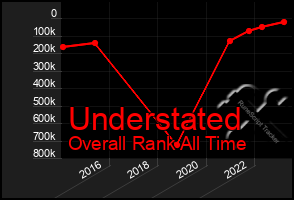 Total Graph of Understated