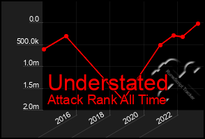 Total Graph of Understated