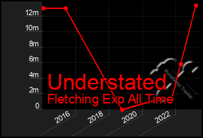 Total Graph of Understated