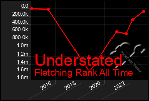 Total Graph of Understated