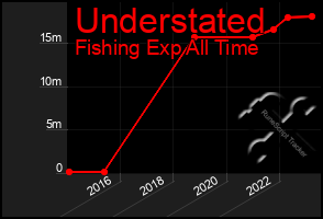 Total Graph of Understated