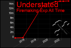 Total Graph of Understated