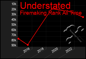 Total Graph of Understated