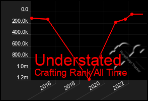Total Graph of Understated