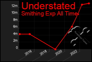 Total Graph of Understated