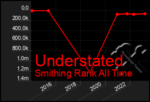 Total Graph of Understated