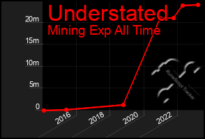 Total Graph of Understated
