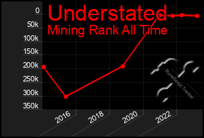 Total Graph of Understated