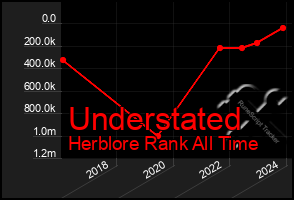 Total Graph of Understated