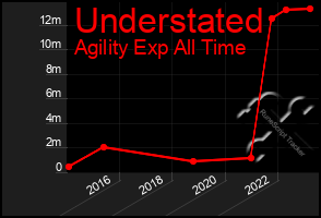 Total Graph of Understated