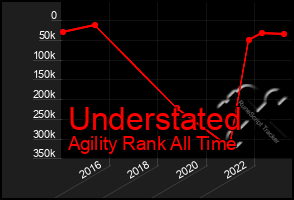 Total Graph of Understated
