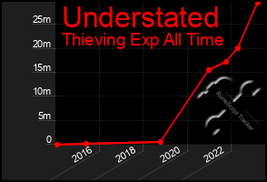 Total Graph of Understated