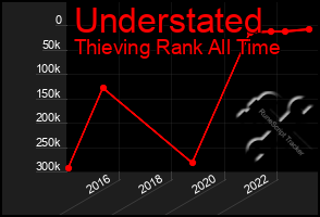 Total Graph of Understated