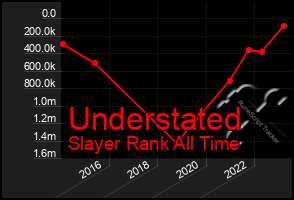 Total Graph of Understated