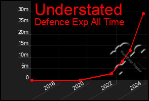 Total Graph of Understated