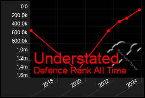 Total Graph of Understated