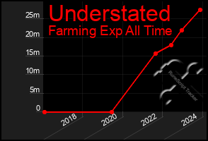 Total Graph of Understated