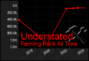 Total Graph of Understated
