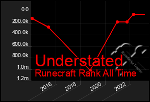 Total Graph of Understated