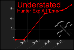 Total Graph of Understated