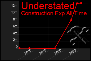 Total Graph of Understated