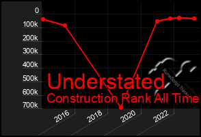 Total Graph of Understated
