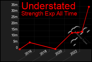 Total Graph of Understated