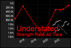 Total Graph of Understated