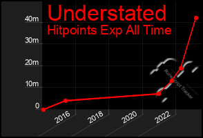Total Graph of Understated