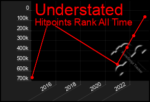 Total Graph of Understated