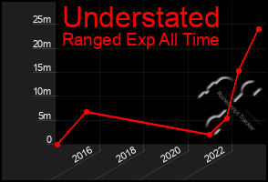 Total Graph of Understated