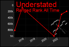Total Graph of Understated