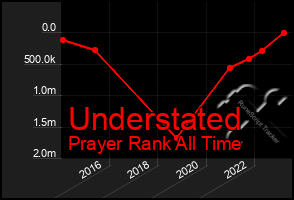 Total Graph of Understated