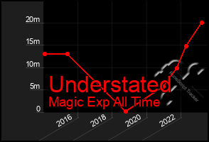 Total Graph of Understated