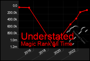Total Graph of Understated