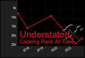 Total Graph of Understated