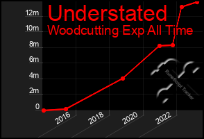Total Graph of Understated