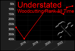 Total Graph of Understated