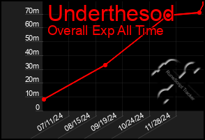 Total Graph of Underthesod