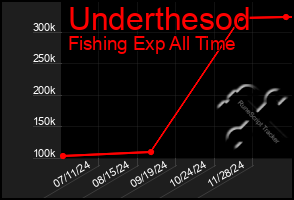 Total Graph of Underthesod