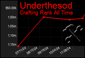 Total Graph of Underthesod
