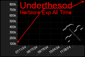 Total Graph of Underthesod