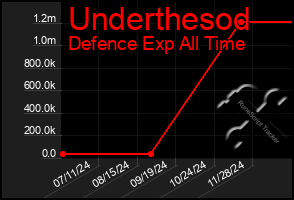 Total Graph of Underthesod
