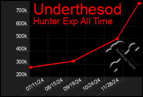 Total Graph of Underthesod