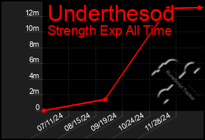 Total Graph of Underthesod