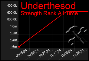 Total Graph of Underthesod